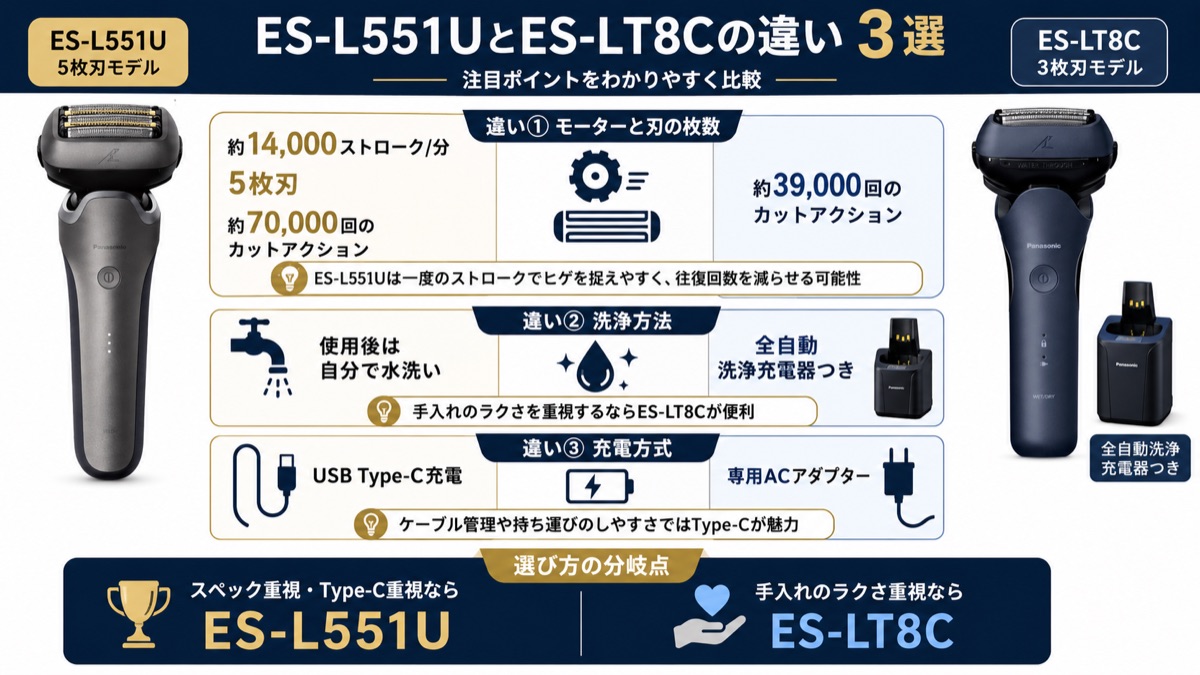 ES-L551UとES-LT8Cのモーターと刃の枚数・洗浄方法・充電方式の3つの違いをまとめた比較図