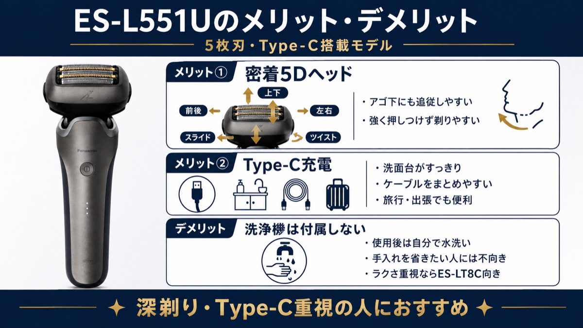 ES-L551Uの密着5Dヘッド・Type-C充電というメリットと、洗浄機非搭載というデメリットをまとめた図