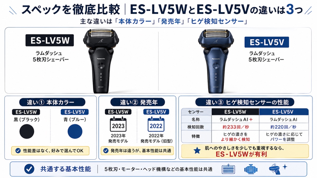 ES-LV5WとES-LV5Vの本体カラー・発売年・ヒゲ検知センサーの違いをまとめた比較図