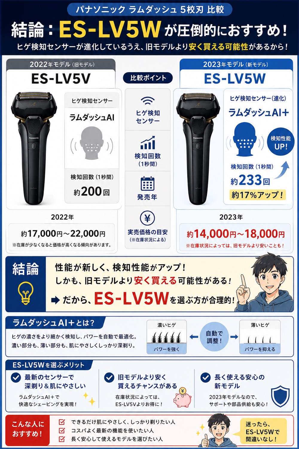 ES-LV5WとES-LV5Vのヒゲ検知センサー・発売年・実売価格を比較した図